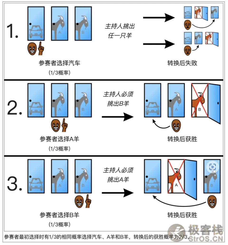 三门问题反直觉?彻底搞懂“三门问题” · 用最直观的逻辑,破解蒙提霍尔悖论。-图片3